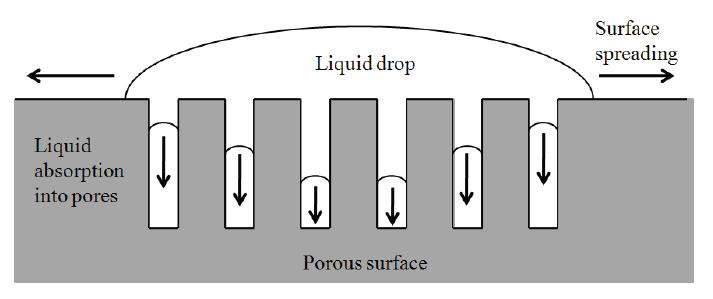 The amount of liquid available on a porous particle depends on the wetting dynamics and rate of water adsorption into the particle pores.