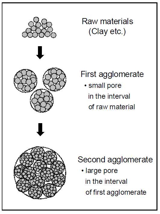 Modification of calcined clay.