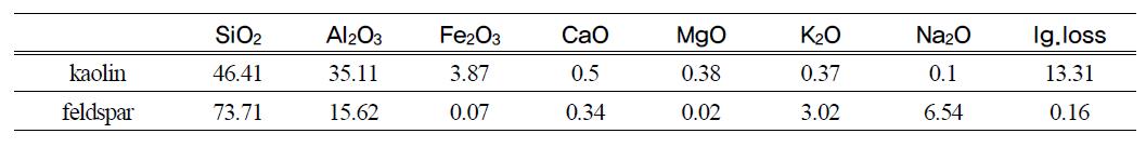 Chemical compositions of samples by XRF