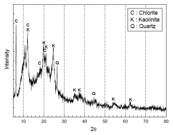 X-ray diffraction pattern of kaolin sample(CuKα).