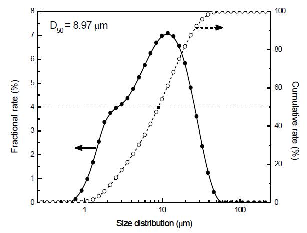 Size distribution of kaolin sample.