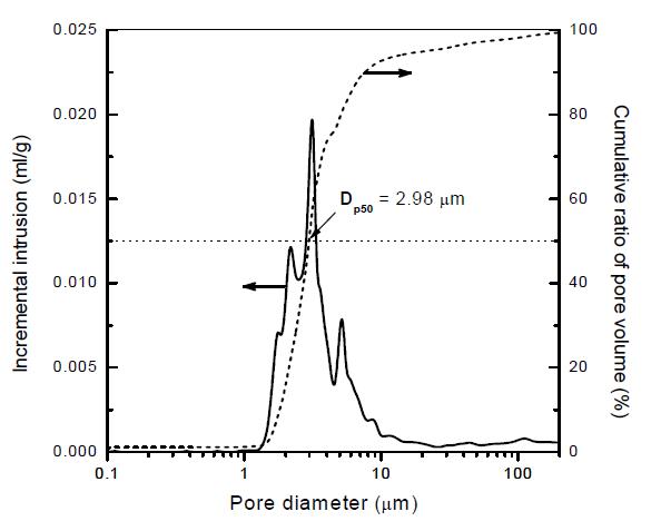 Size distribution of pore in the kaolin pellet.