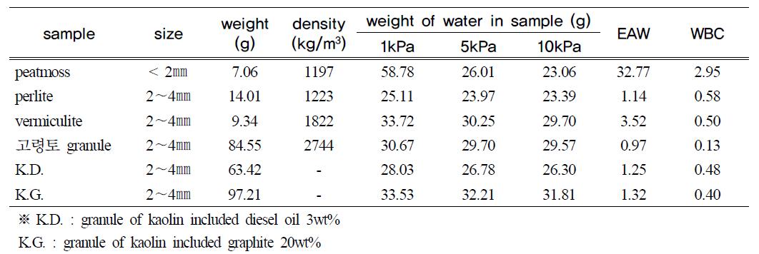 Water suction test of samples as function of water head (sample : 100㎖)