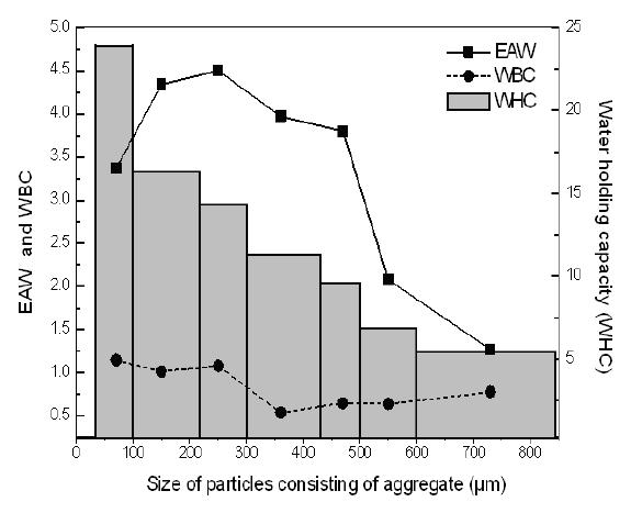 Water suction test result of feldspar agglomerate as size of particle consisting agglomerate.