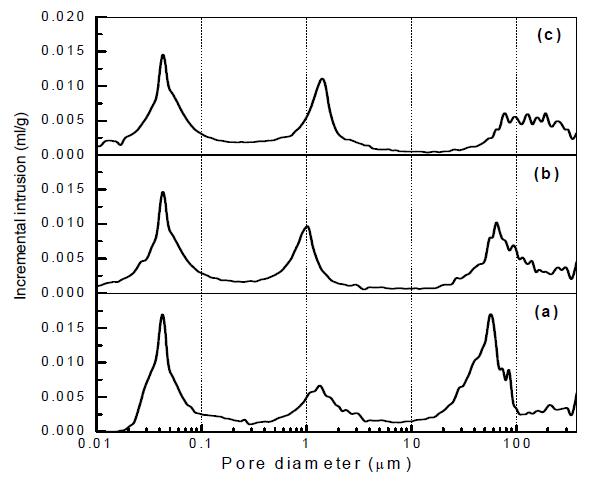 Size distribution of pores in various MCC-A:size of primary agglomerate; (a) 212∼300㎛,