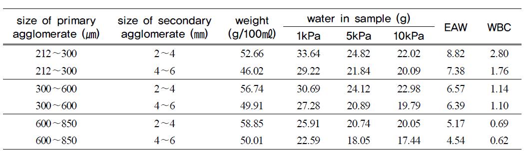 Water suction test of the MCC-A as water head and size of secondary agglomerate