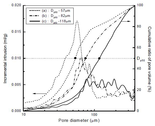 Size distribution of pores larger than 10㎛ in various MCC-A: size of primary agglomerate; (a) 212∼300㎛, (b) 300∼600㎛, (c) 600∼ 850㎛.