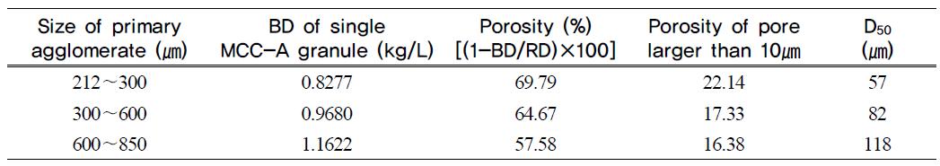 Pore characteristic of MCC-A (size : 2∼4㎜)