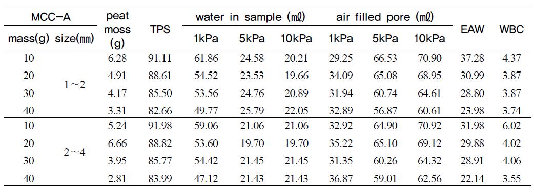 Water holding capacities of single grained structure as functions of feldspar size and water head