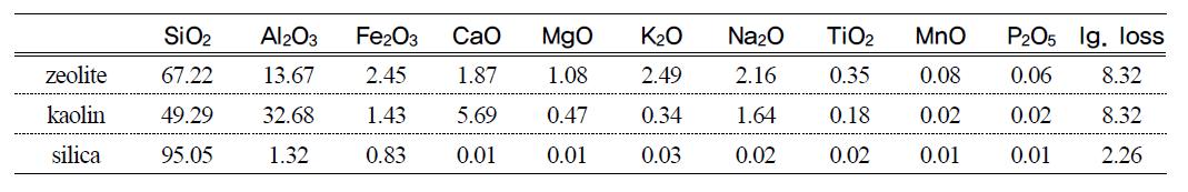 Chemical composition of samples analyzed by XRF (wt%)