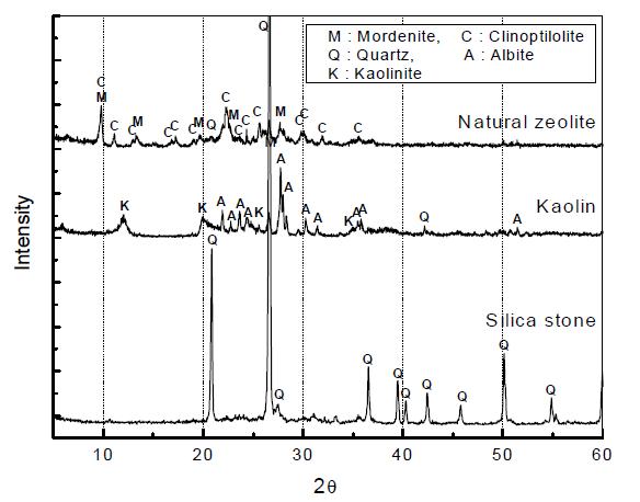 X-ray diffraction patterns of samples (Cu Kα).