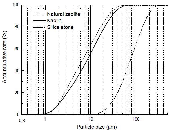 Particle size distributions of samples (Mean size: Natural zeolite: 6.62㎛, kaolin: 8.41㎛, silica stone: 74.83㎛).