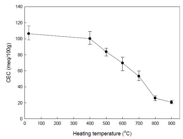 CEC of natural zeolite as heating temperature(heated for 2hours).