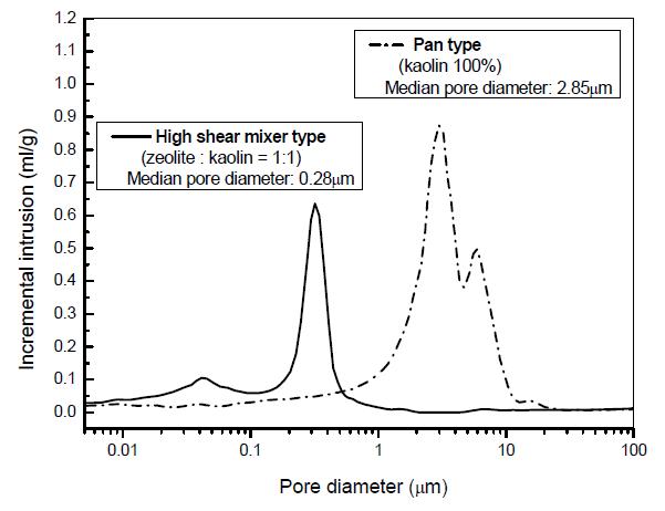 Pore distribution in granules made by two kindsof granulators (heated for 2 hours at 700℃).