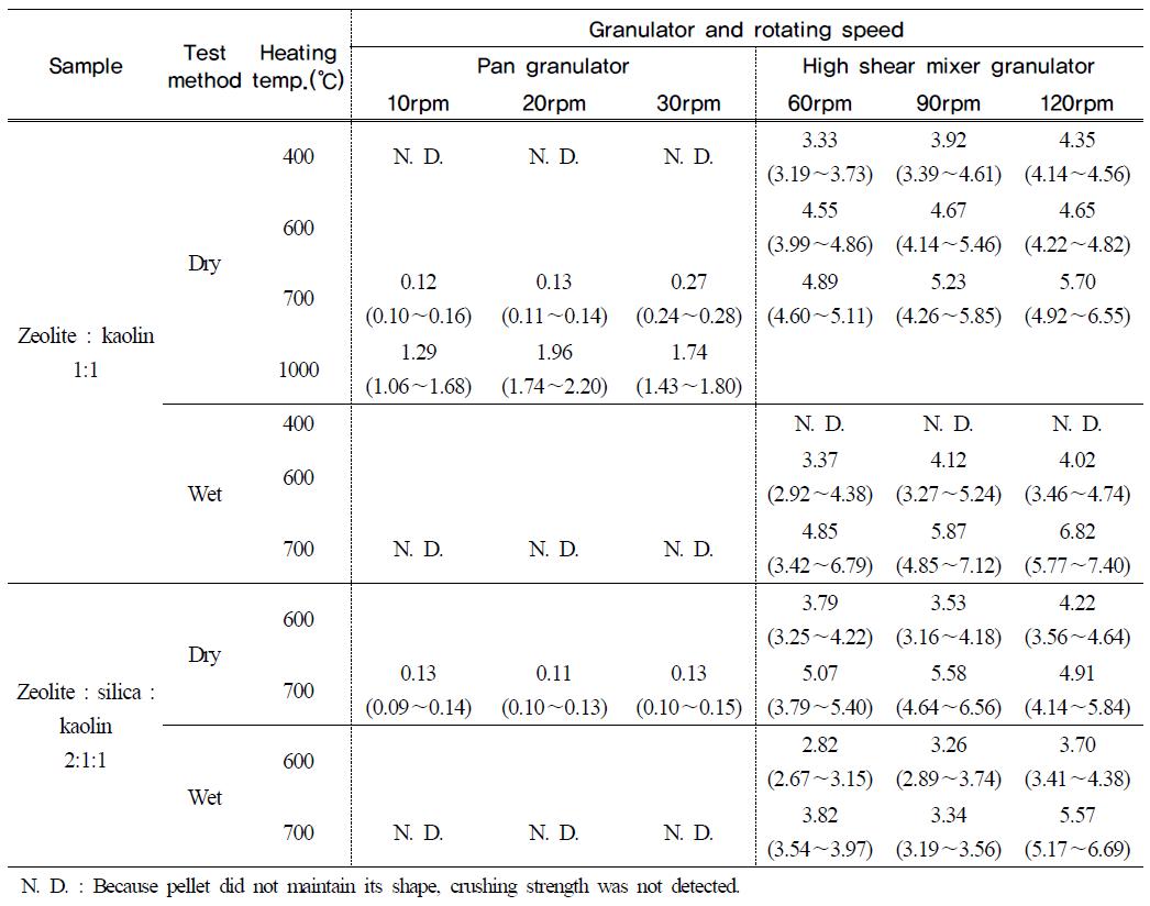 Crushing strength of granules as granulator and heating temperature