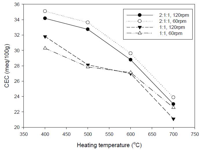 CEC of granules as heating temperature (heated for 2hours).