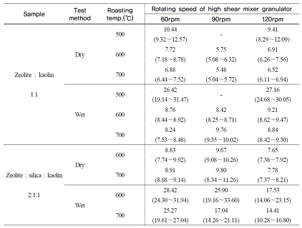 Crushing ratio in treading test of granules