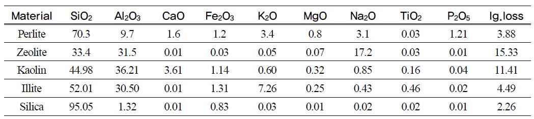 Chemical composition of starting materials by XRF (wt%)