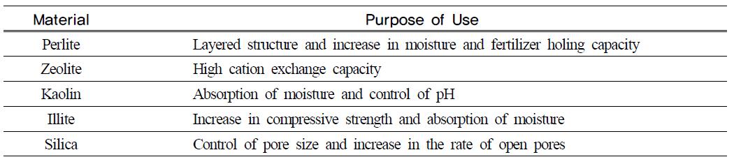 Purposes for the use of starting materials