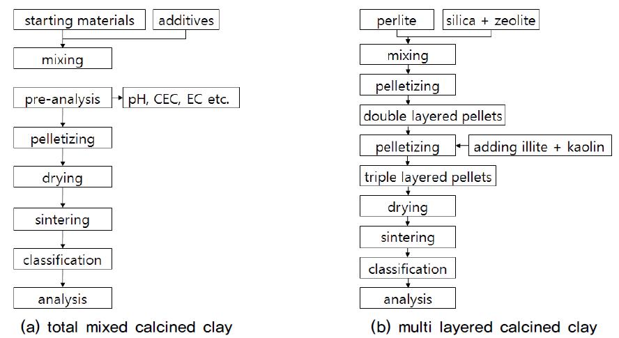 Comparison of flow charts of two experimental procedures.