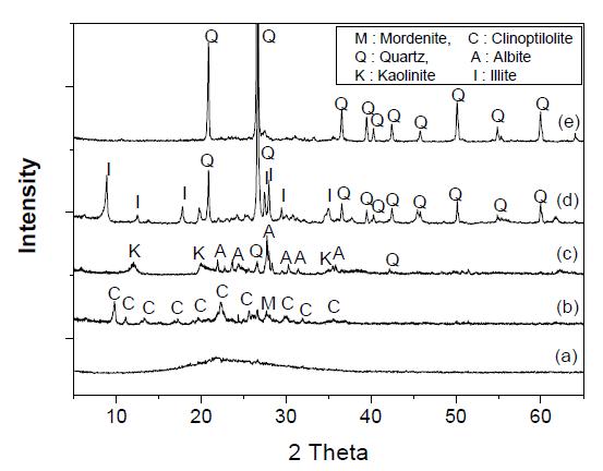 XRD patterns of the starting materials: (a) perlite, (b) zeolite, (c) kaolin, (d) illite, and (e) silica.