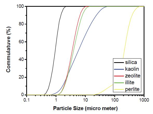 Particle size distribution of starting materials.