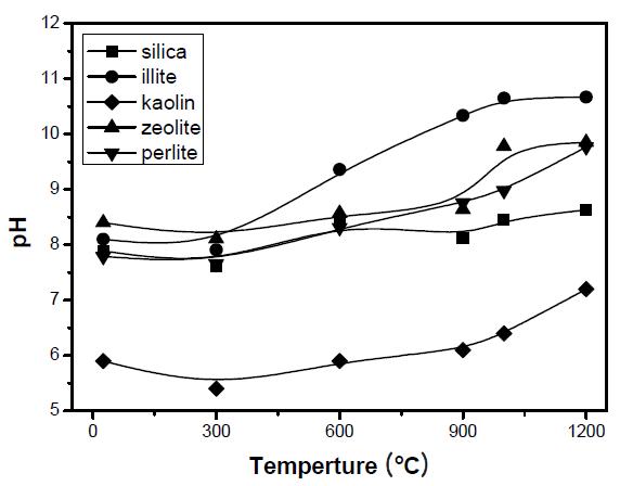 Relationship between the pH and the sinteringtemperature for the different starting materials.