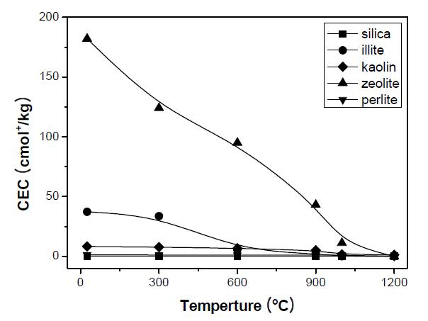 Relationship between the CEC and the sinteringtemperature for the different minerals.