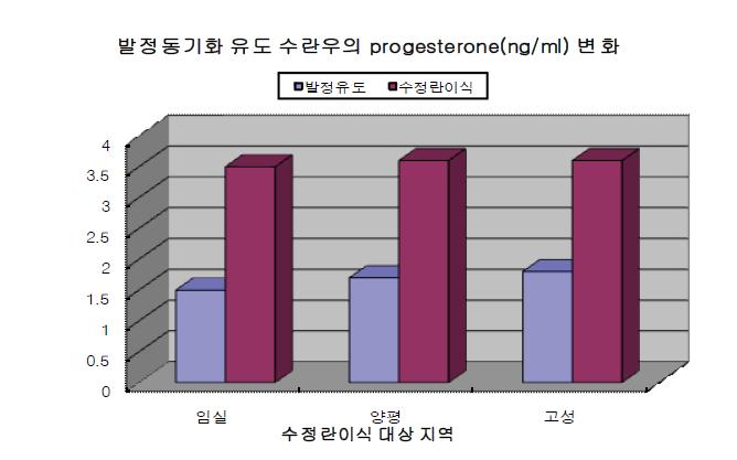 수란우의 progesterone 변화.