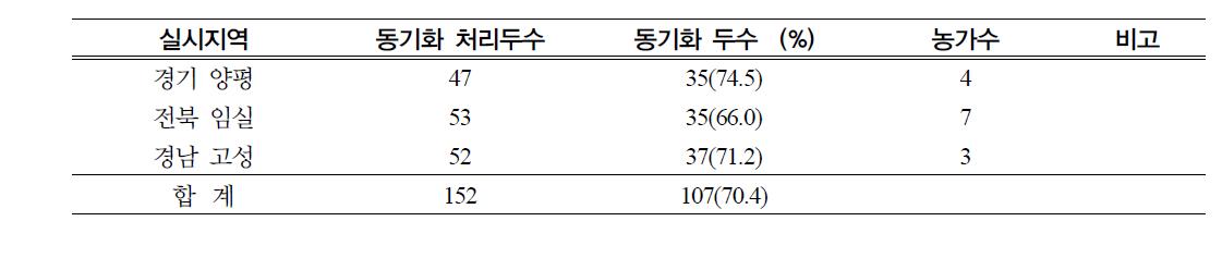 2009년도 농가 수란우 발정동기화율