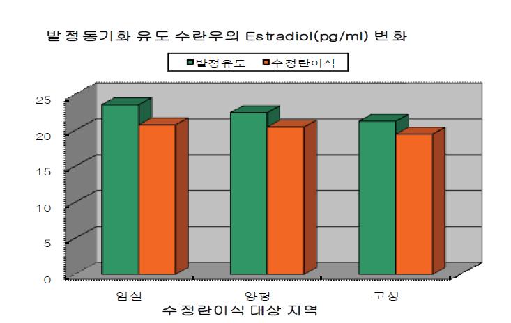 수란우의 estradiol 변화.