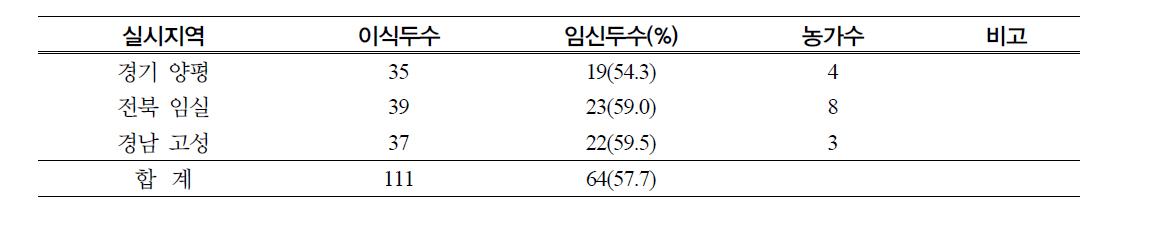 2009년도 농가 수정란이식 수태율