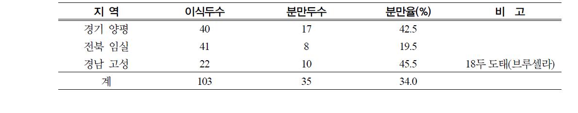 2008년도 농가 수정란이식 분만율