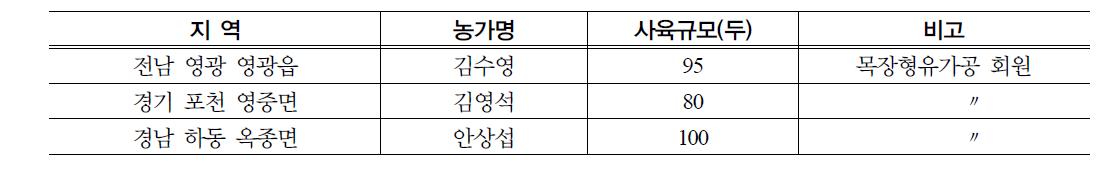 치즈제조 농가 현황