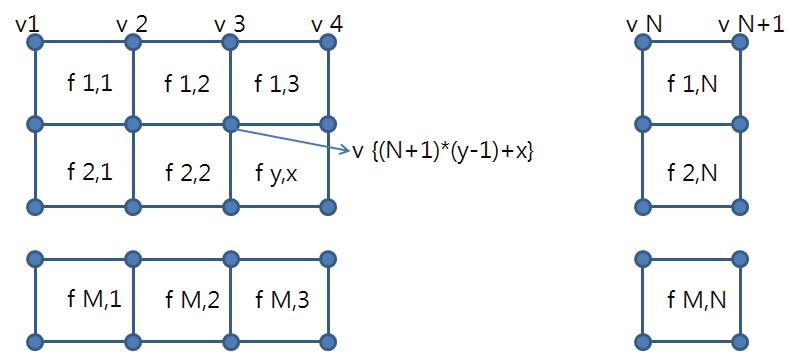 DEM 격자점의 vertex 배열 변환.