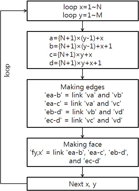 DEM을 활용한 정렬 격자 형태의 지표면 모델링 순서.