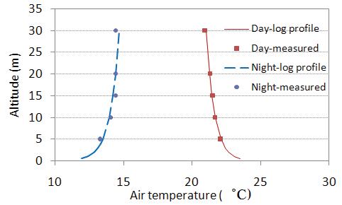 현장에서 측정된 기온 연직 분포의 로그 프로파일 변환(10월 12일 청양지역 측정 자료).