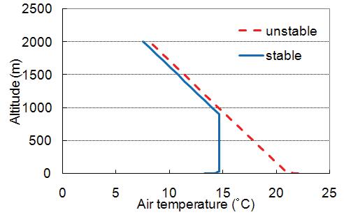 기온의 연직 프로파일 설계 (10월 12일 청양 실험).