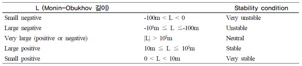 대기 안정도에 따른 Monin-Obukhov 길이 관계