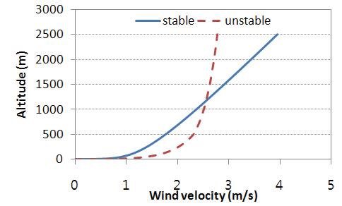 풍속 연직 프로파일의 설계 (10월 12일 청양 지역실험 예).
