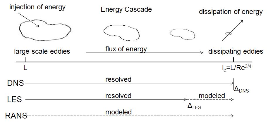 Energy cascade와 해석 방법.