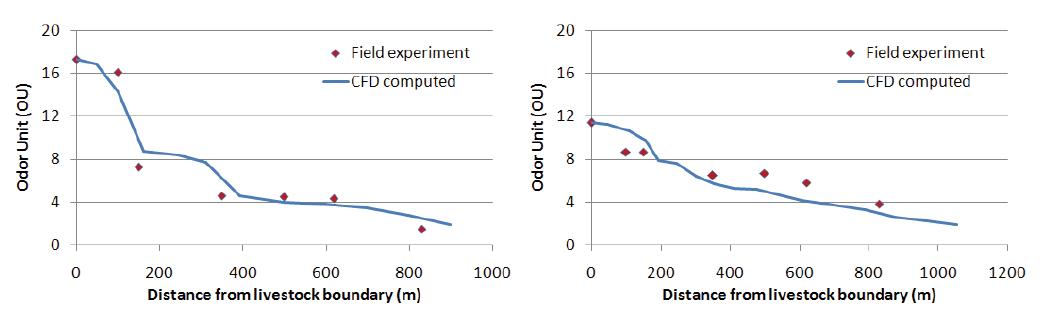 현장 실험에서 측정된 악취도와 시뮬레이션에서 계산된 결과의 비교 (10월 12일 청양지역 실험의 낮(좌)과 밤(우)).