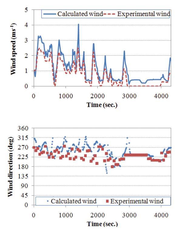 현장 실험과 시뮬레이션 모델의 풍속 및 풍향 비교 (예산지역, 2007년 7월 18일 낮 시간 실험 자료).