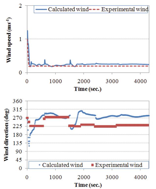 현장 실험과 시뮬레이션 모델의 풍속 및 풍향 비교 (예산지역, 2007년 7월 18일 밤 시간 실험 자료).