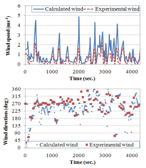 현장 실험과 시뮬레이션 모델의 풍속 및 풍향 비교 (청양지역, 2007년 10월 12일 낮 시간 실험 자료).