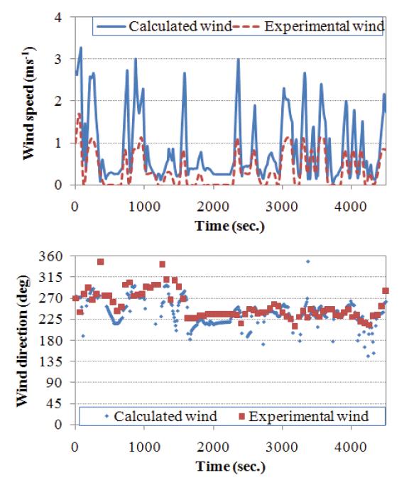 현장 실험과 시뮬레이션 모델의 풍속 및 풍향 비교 (청양지역, 2007년 10월 12일 밤 시간 실험 자료).