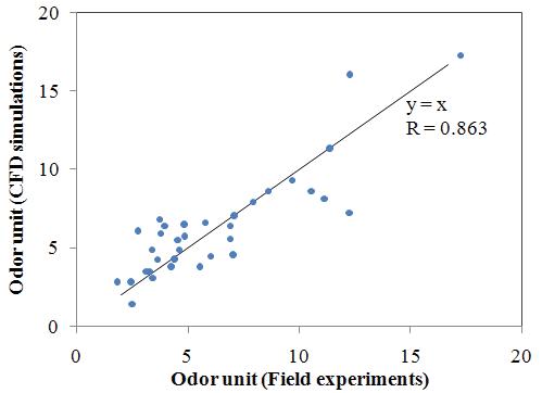 시뮬레이션으로 예측된 악취도와 현장 실험에서 측정된 악취도의 상관성.
