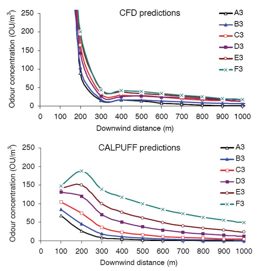 악취 확산 현상에 대한 CFD 모델과 CALPUFF 모델의 결과 비교