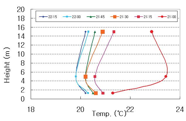 6월 22일(실험1, 실험2)의 시간에 따른 연직 온도 분포의 변화.