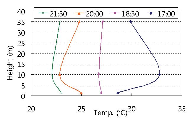 7월 18일(실험3 ~ 실험6)의 시간에 따른 연직 온도분포의 변화.
